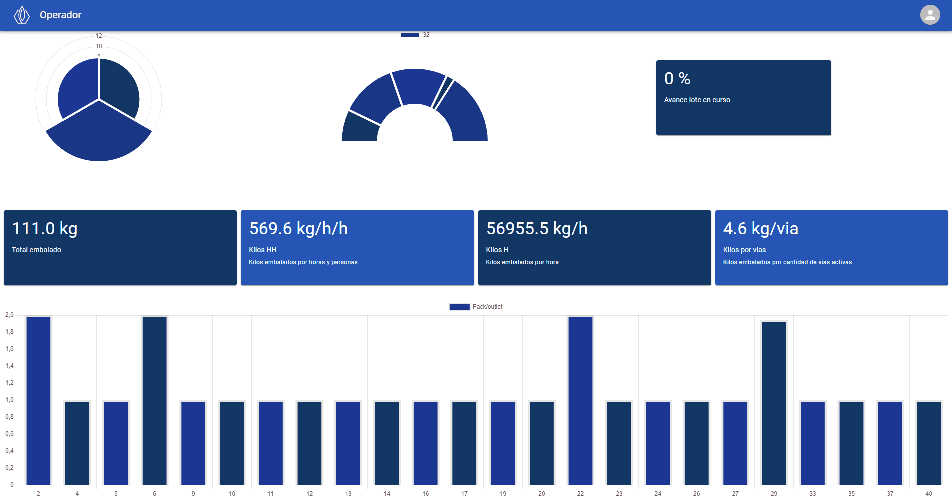 KPIs de producción - Total embalado, kilos por hora y por vía